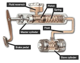 What Does a Slave Cylinder Do in Your Vehicle?